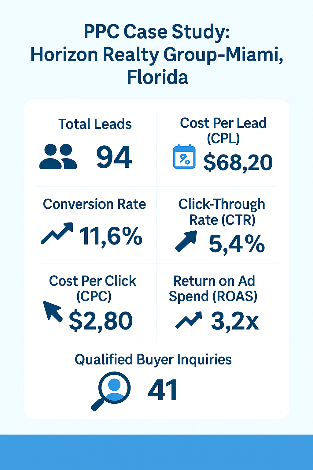 Google Ads for Real Estate